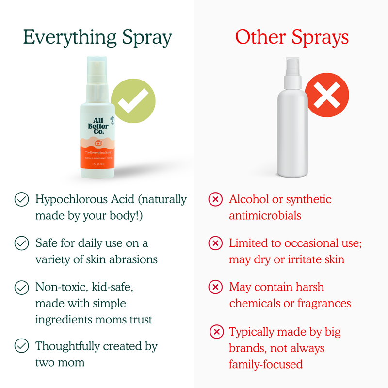 A comparison infographic for 'Everything Spray' by All Better Co. on a white background, showing the product bottle with a green checkmark and a white spray bottle with a red X under the headings 'Everything Spray' and 'Other Sprays' respectively, accompanied by descriptive text points.